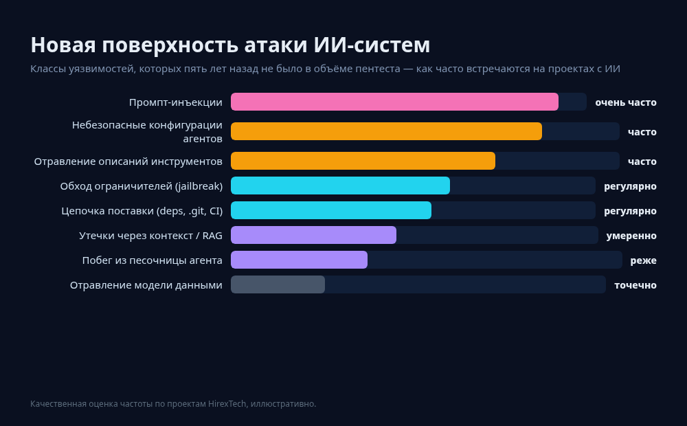 Новая поверхность атаки ИИ-систем: промпт-инъекции, конфигурации агентов, jailbreak, цепочка поставки