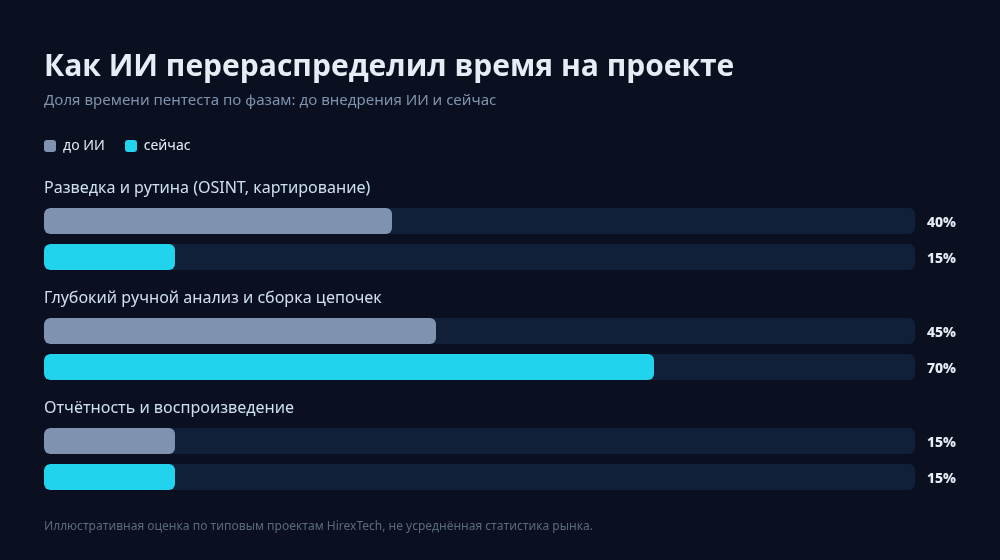 Как ИИ перераспределил время на проекте пентеста по фазам
